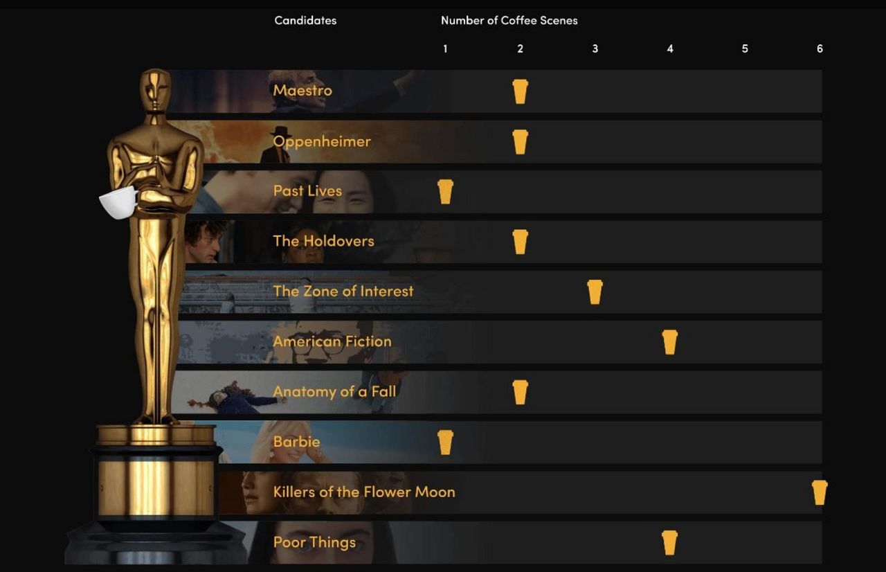 Les meilleurs films nominés de cette année - avec café