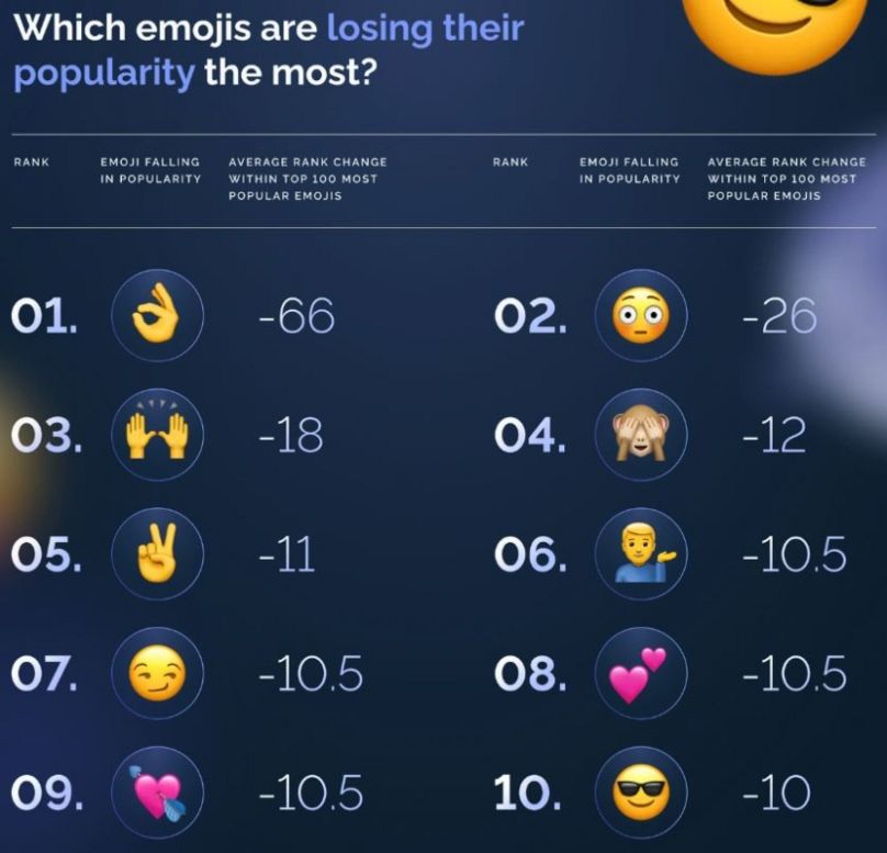 Top 10 des émojis qui perdent de leur popularité