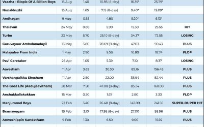 Box-Office Malayalam 2024 : Bilan et Verdicts
