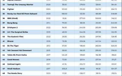 Top Bollywood Films Worldwide Grossing Over 200 Crore
