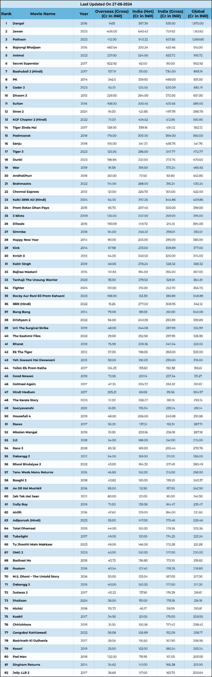 Top Worldwide Grossers
