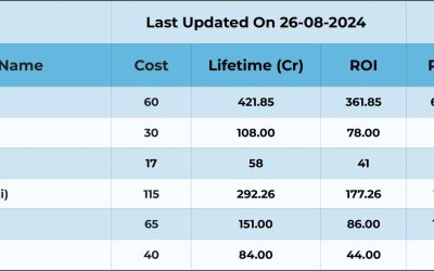 Top-grossing Indian Films of 2024