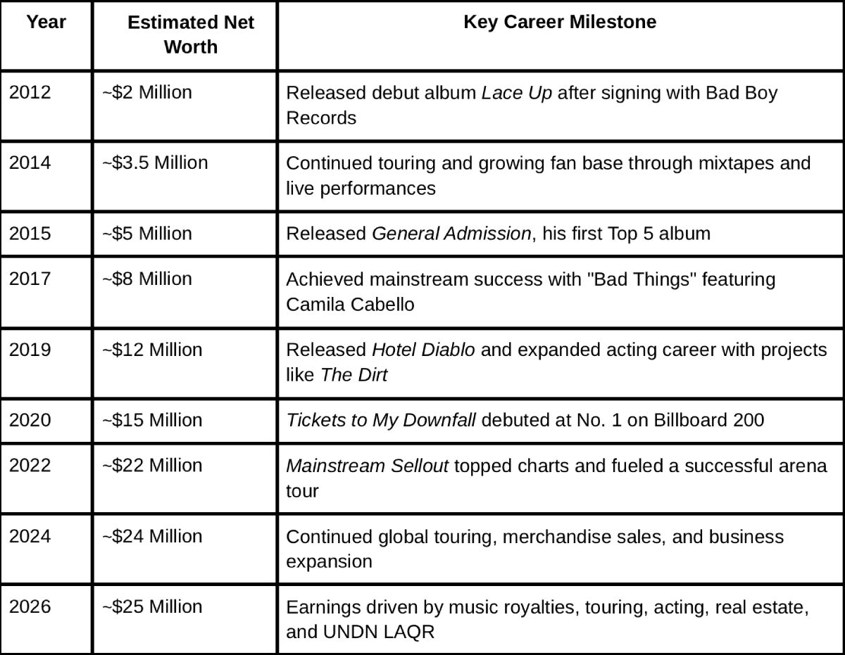 Machine Gun Kelly Net Worth Timeline